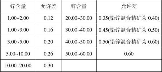 常見(jiàn)有色金屬礦石及其選礦產(chǎn)品中各元素不同實(shí)驗(yàn)室間允許差分析